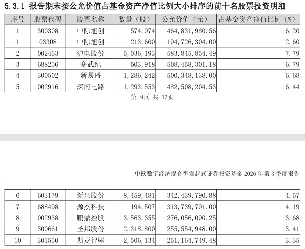 张坤、董承非、冯柳 最新持仓曝光