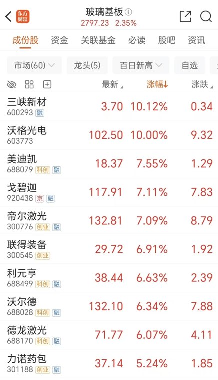 巨头宣布涨价!玻璃基板逆势拉升 未来或加速放量