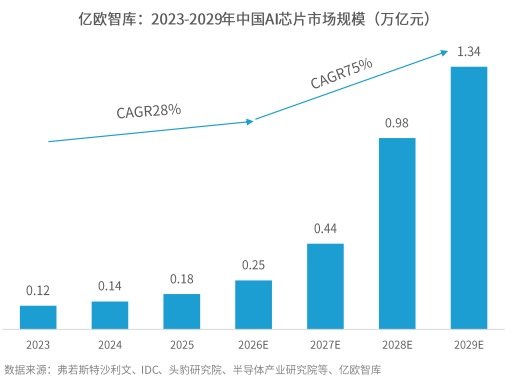 黄仁勋继续乐观表态！AI芯片集体走强 融资客抢筹...